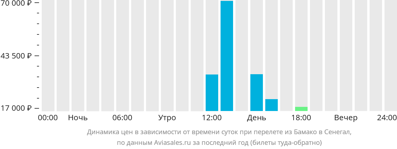 Динамика цен в зависимости от времени вылета из Бамако в Сенегал