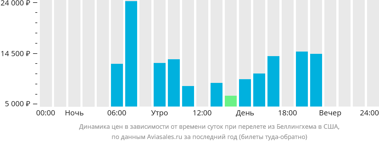Динамика цен в зависимости от времени вылета из Беллингхема в США