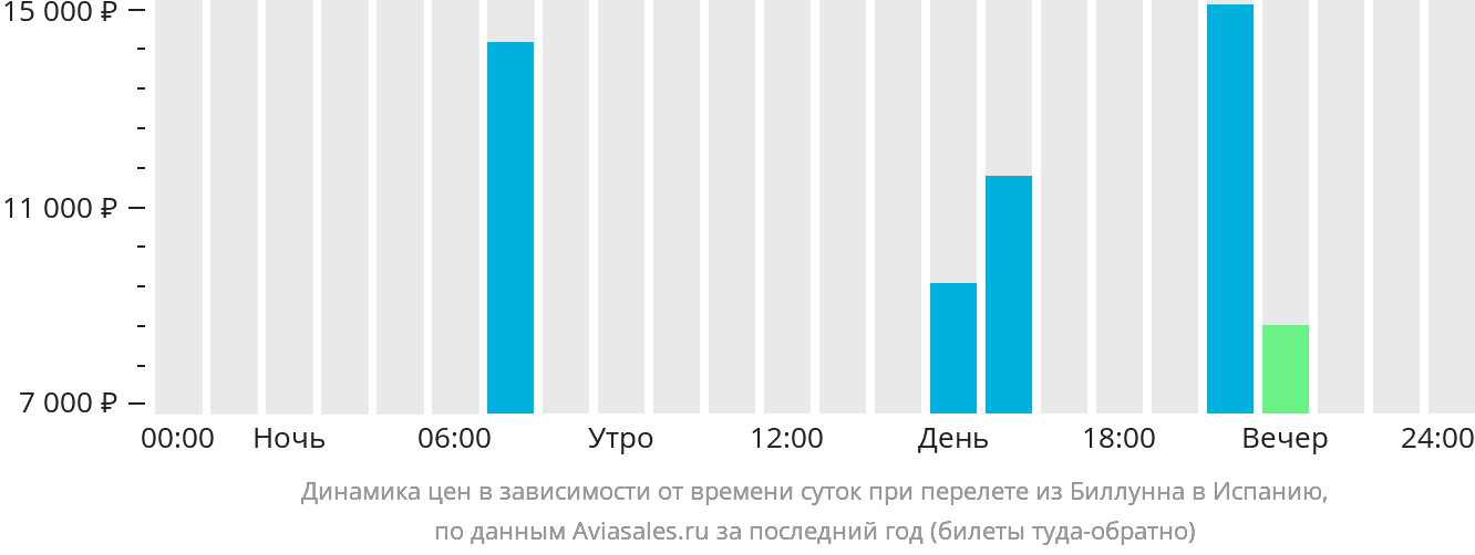 Динамика цен в зависимости от времени вылета из Биллунна в Испанию