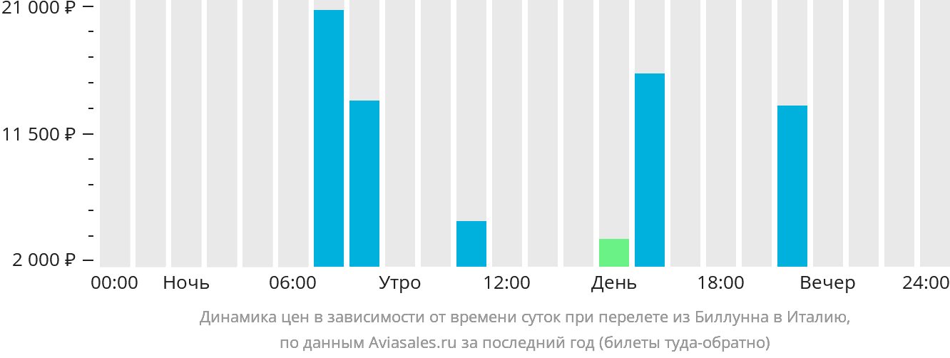 Динамика цен в зависимости от времени вылета из Биллунна в Италию