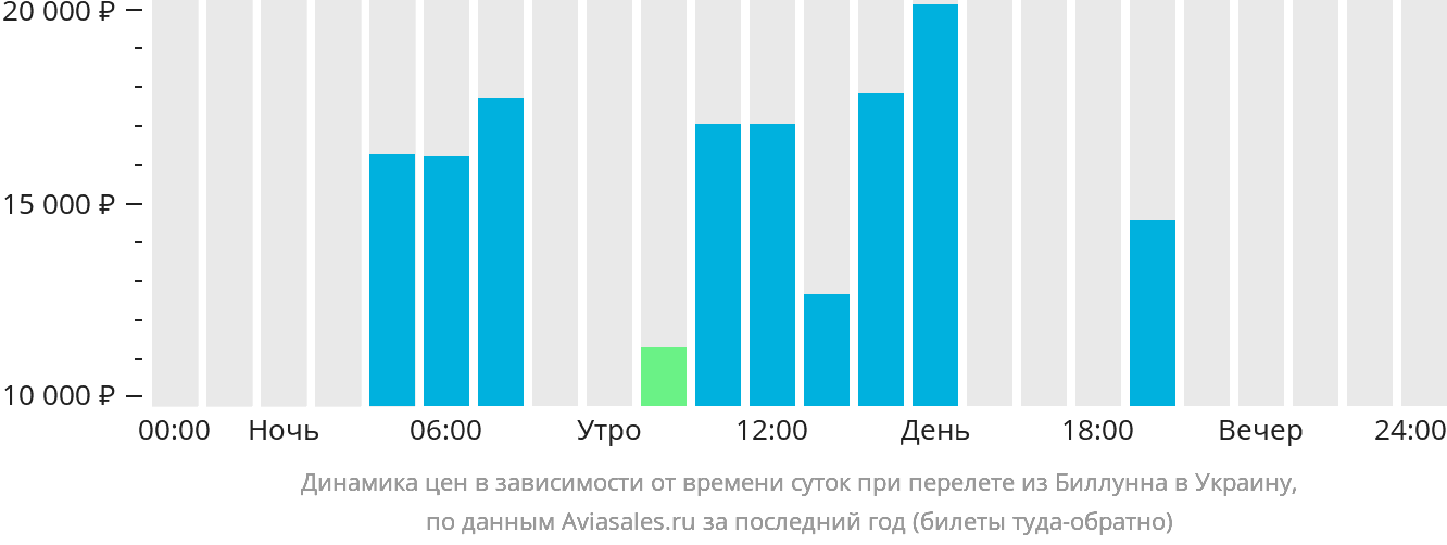 Динамика цен в зависимости от времени вылета из Биллунна в Украину