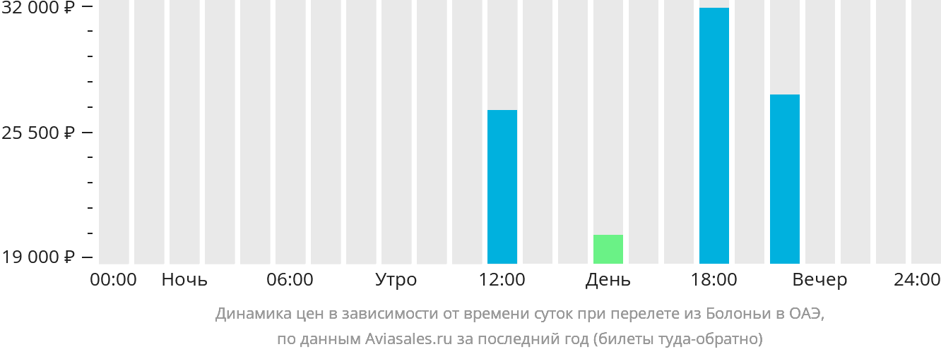 Динамика цен в зависимости от времени вылета из Болоньи в ОАЭ