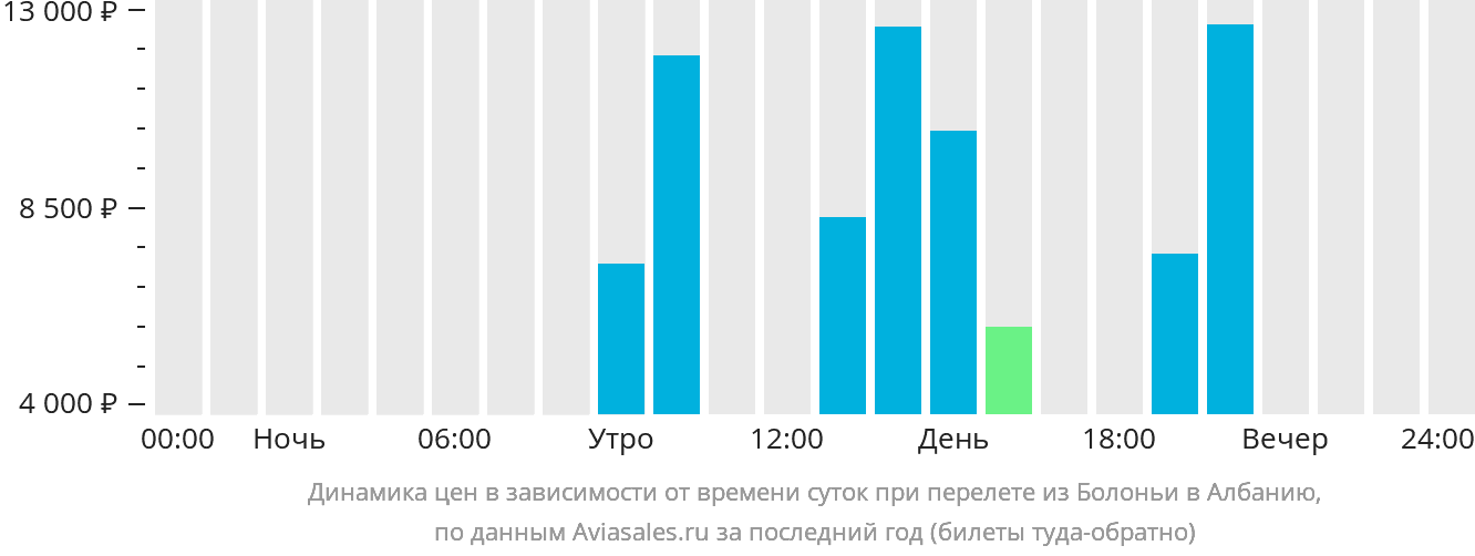 Динамика цен в зависимости от времени вылета из Болоньи в Албанию