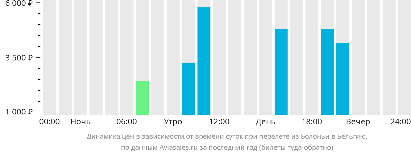 Динамика цен в зависимости от времени вылета из Болоньи в Бельгию
