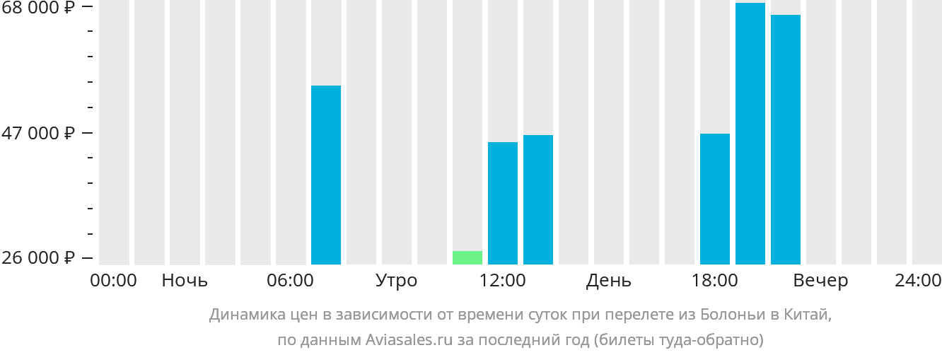 Динамика цен в зависимости от времени вылета из Болоньи в Китай