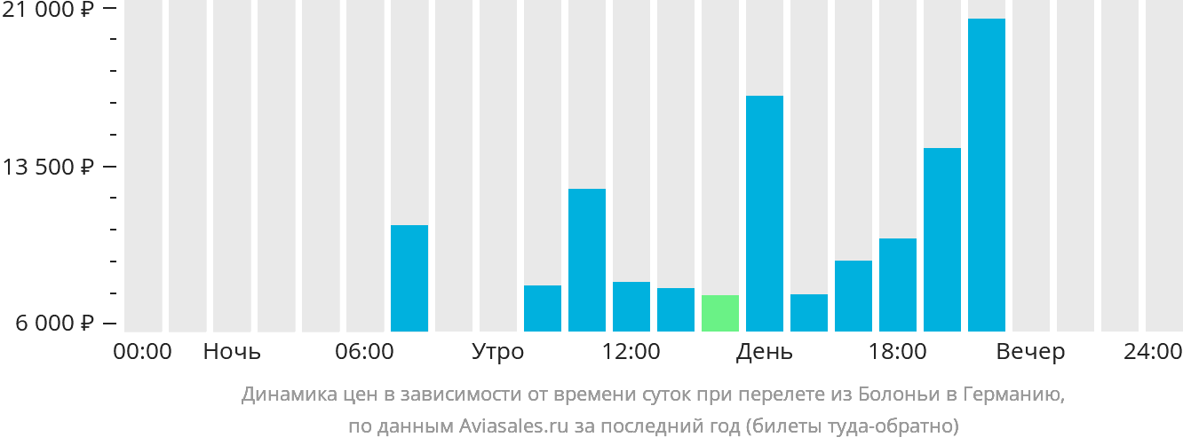 Динамика цен в зависимости от времени вылета из Болоньи в Германию