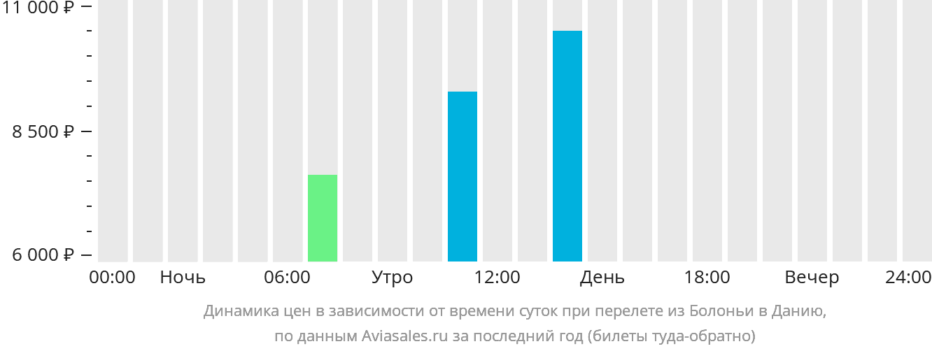Динамика цен в зависимости от времени вылета из Болоньи в Данию