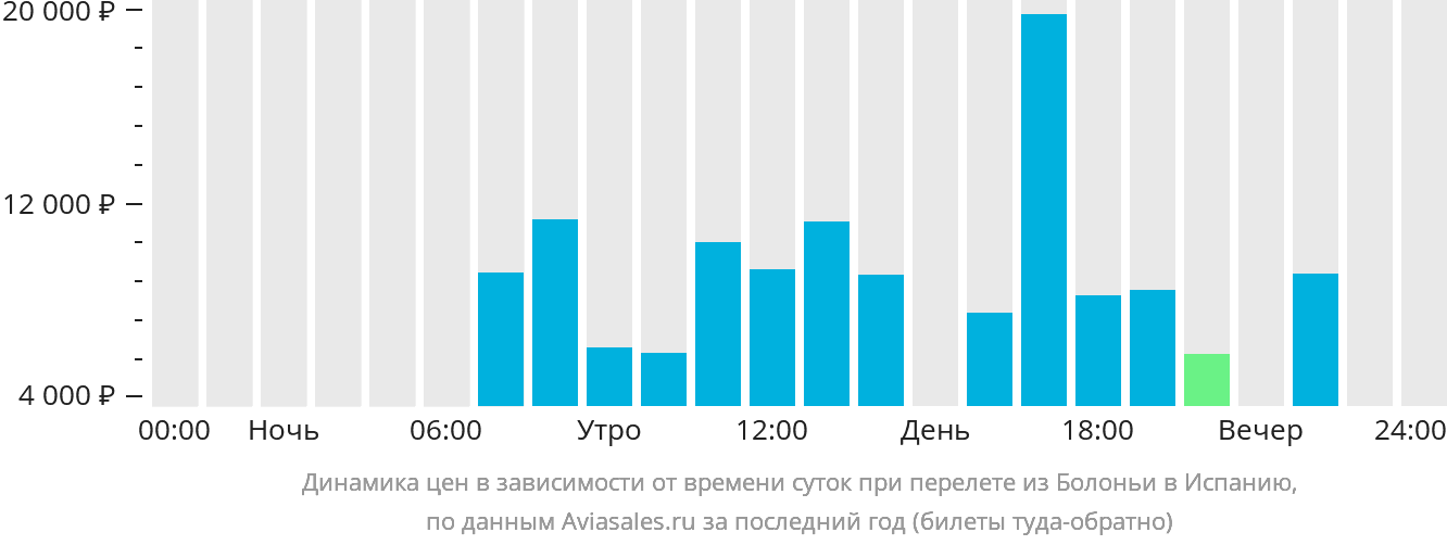 Динамика цен в зависимости от времени вылета из Болоньи в Испанию