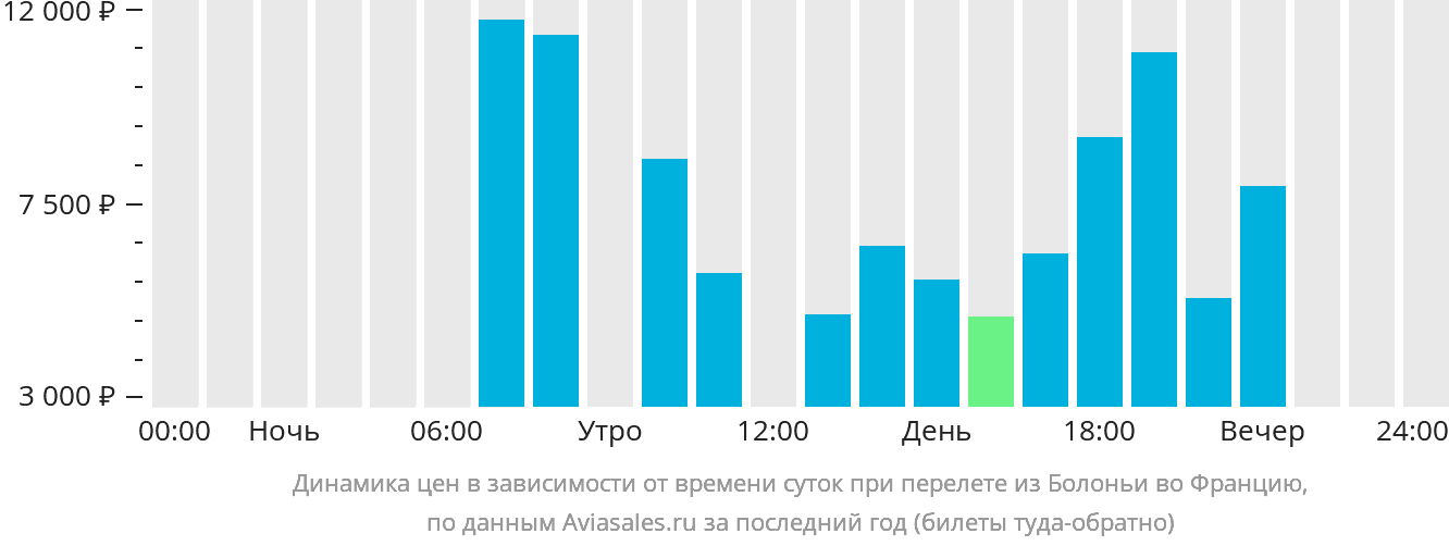 Динамика цен в зависимости от времени вылета из Болоньи во Францию