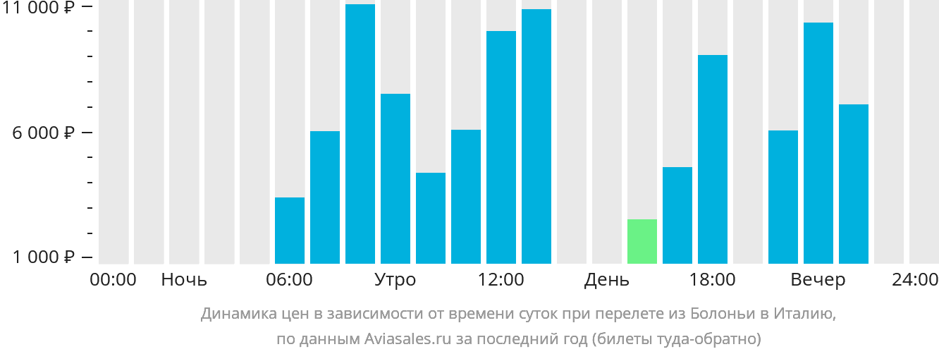 Динамика цен в зависимости от времени вылета из Болоньи в Италию