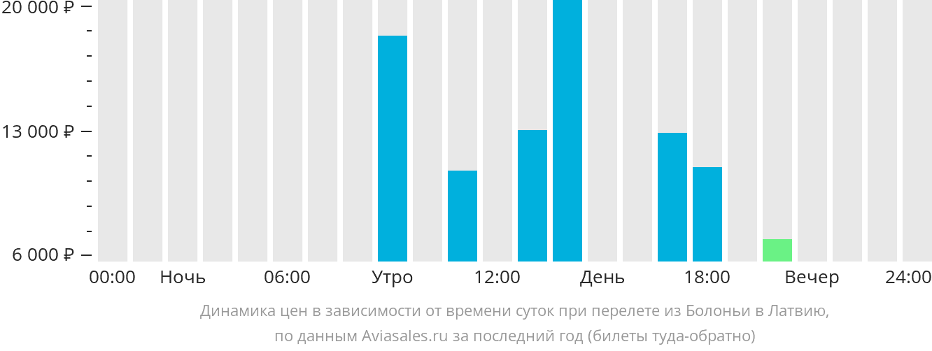 Динамика цен в зависимости от времени вылета из Болоньи в Латвию