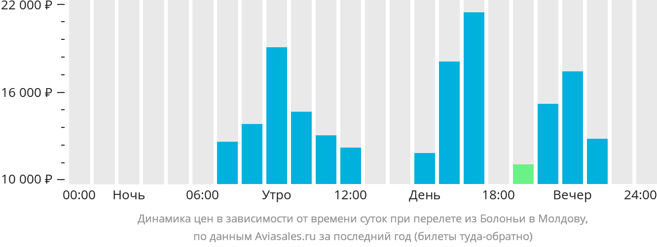 Динамика цен в зависимости от времени вылета из Болоньи в Молдову
