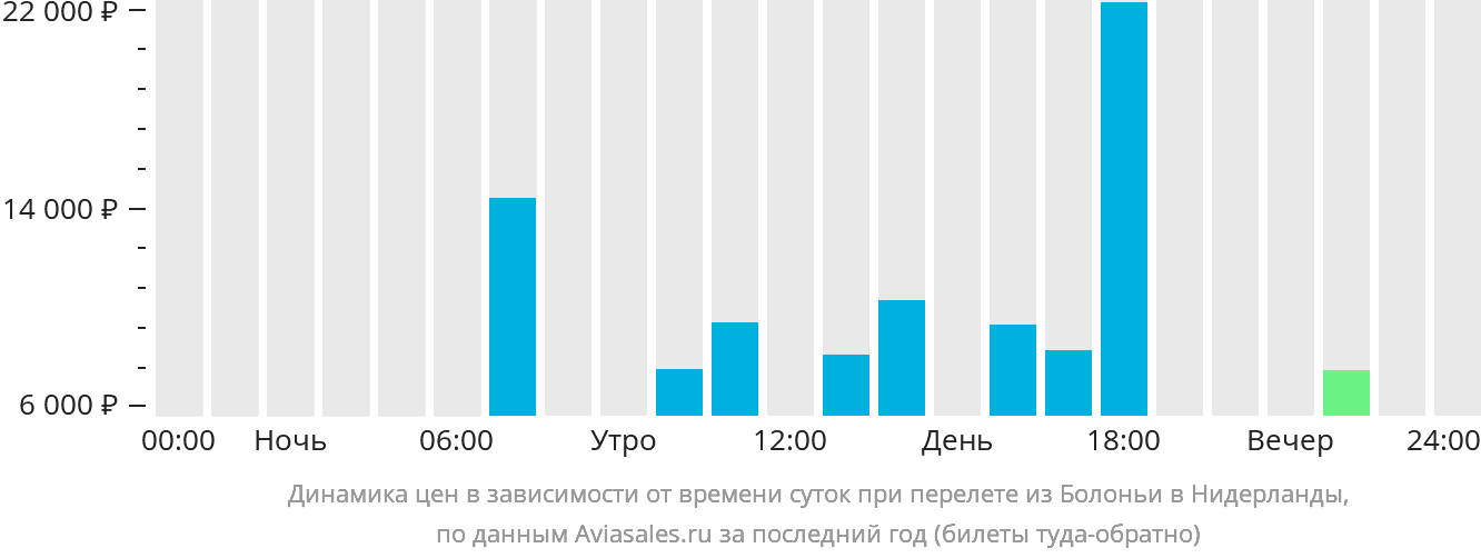 Динамика цен в зависимости от времени вылета из Болоньи в Нидерланды