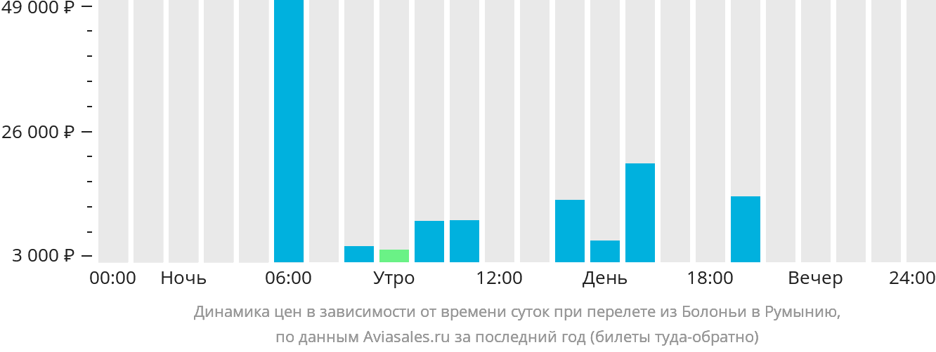 Динамика цен в зависимости от времени вылета из Болоньи в Румынию