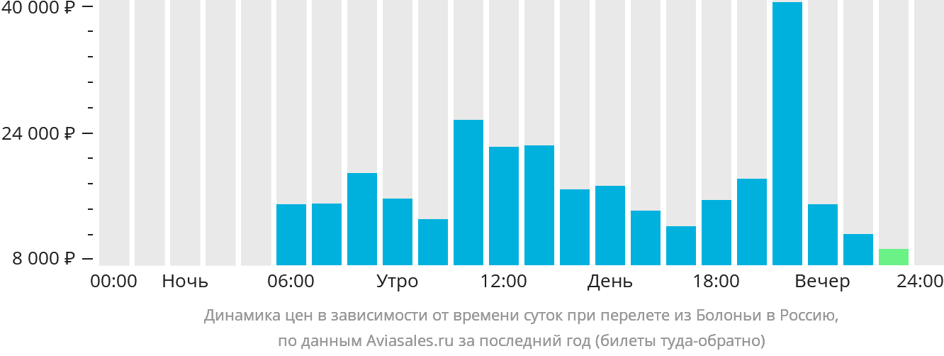 Динамика цен в зависимости от времени вылета из Болоньи в Россию