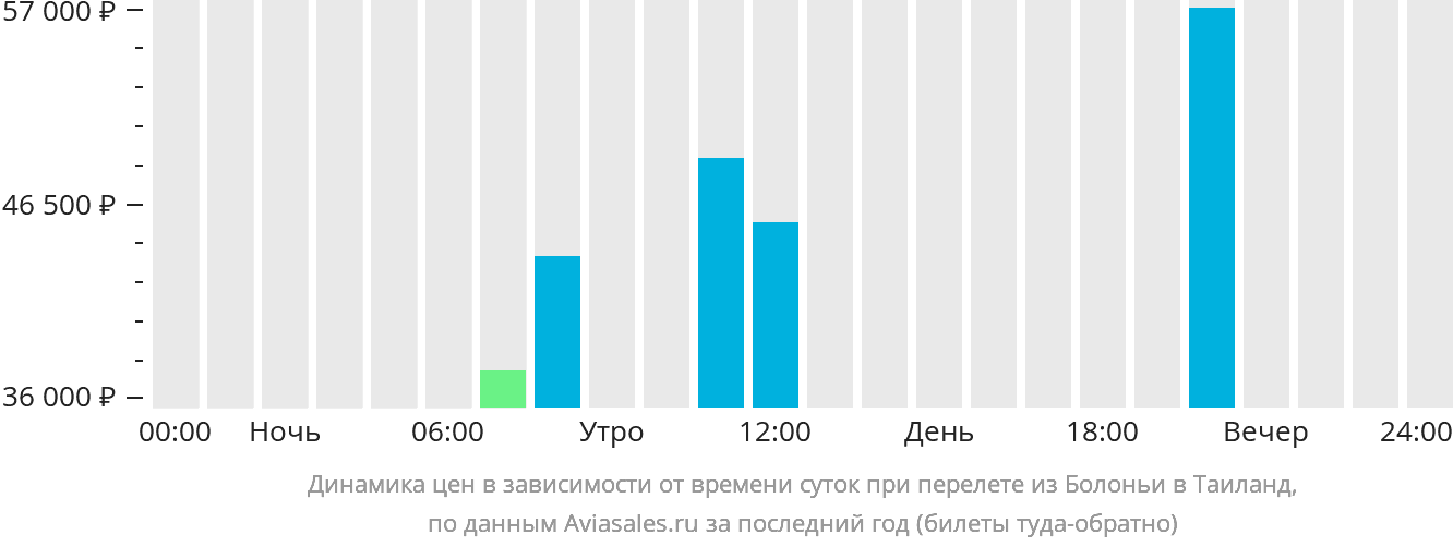 Динамика цен в зависимости от времени вылета из Болоньи в Таиланд