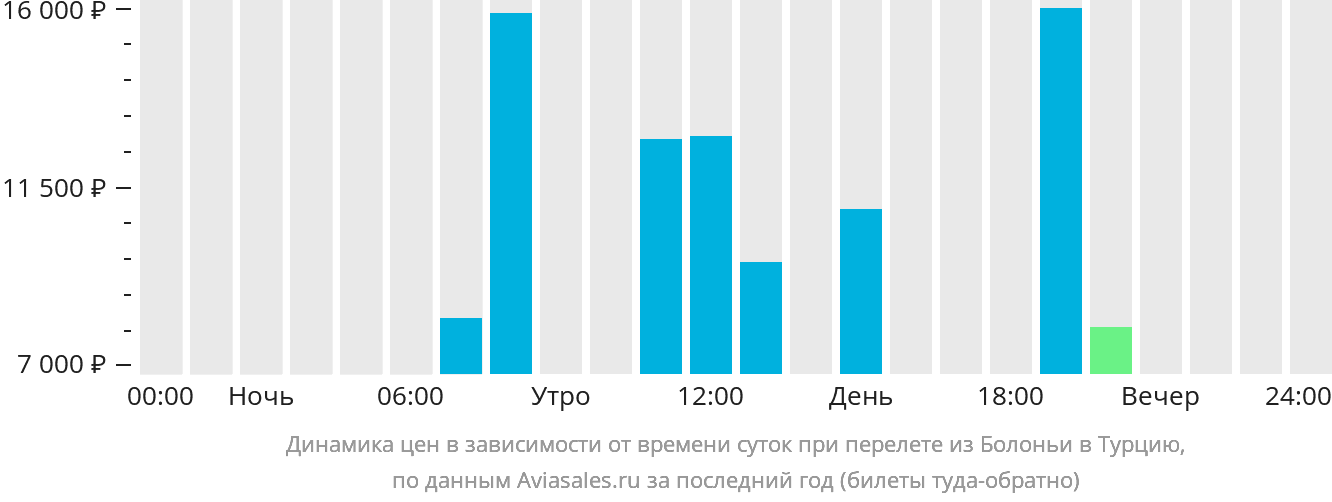 Динамика цен в зависимости от времени вылета из Болоньи в Турцию