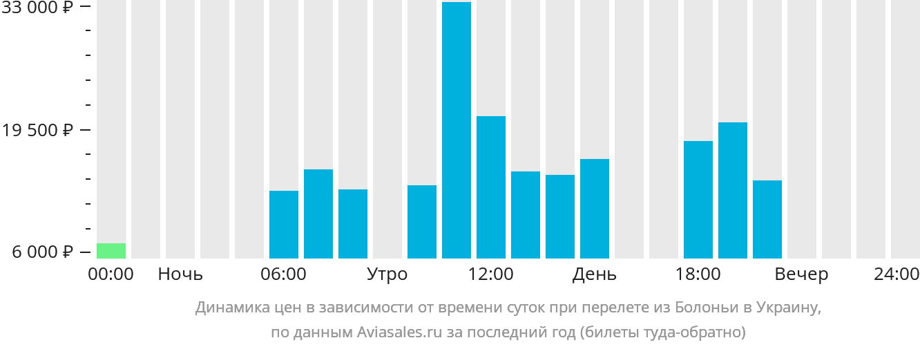 Динамика цен в зависимости от времени вылета из Болоньи в Украину