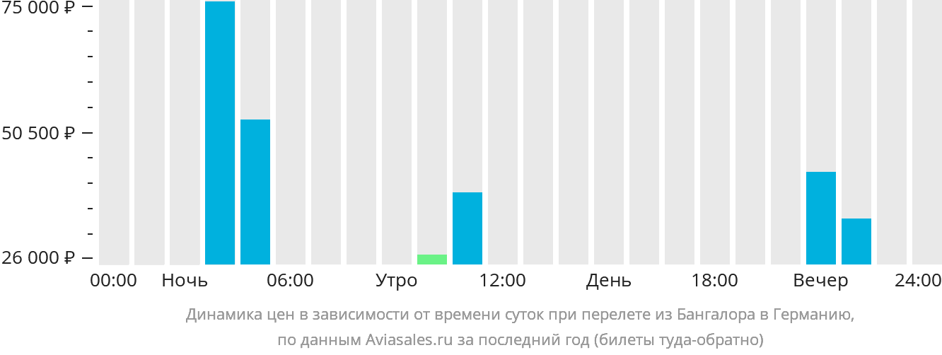 Динамика цен в зависимости от времени вылета из Бангалора в Германию
