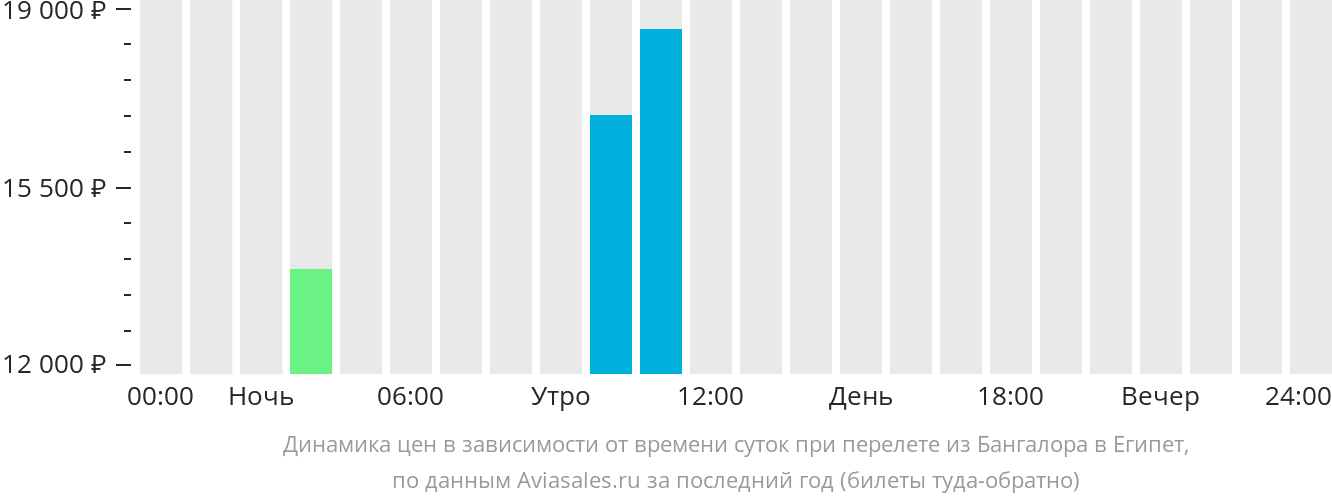 Динамика цен в зависимости от времени вылета из Бангалора в Египет