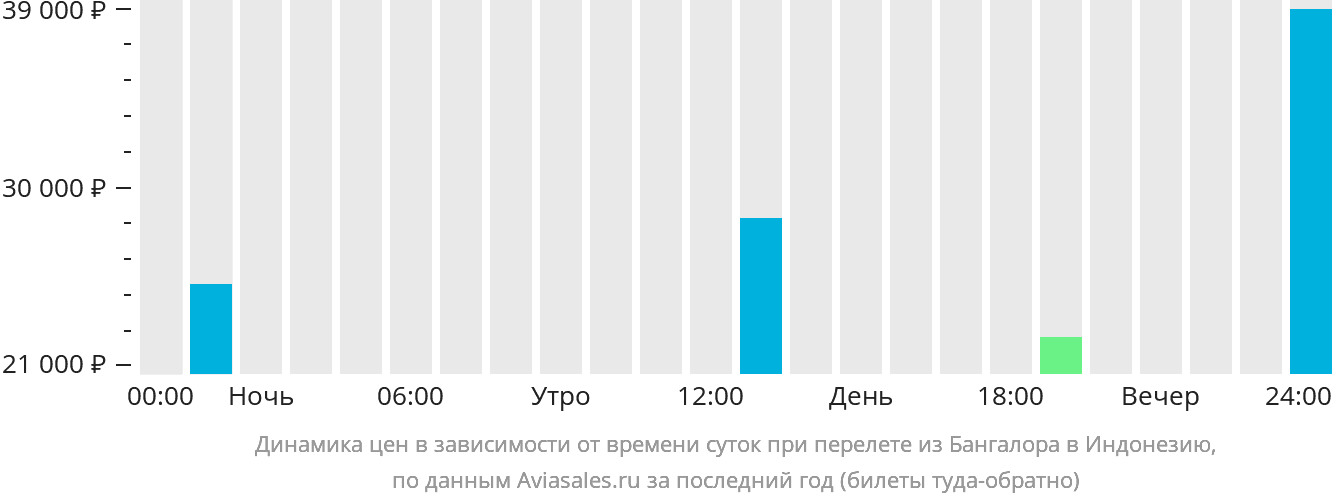 Динамика цен в зависимости от времени вылета из Бангалора в Индонезию