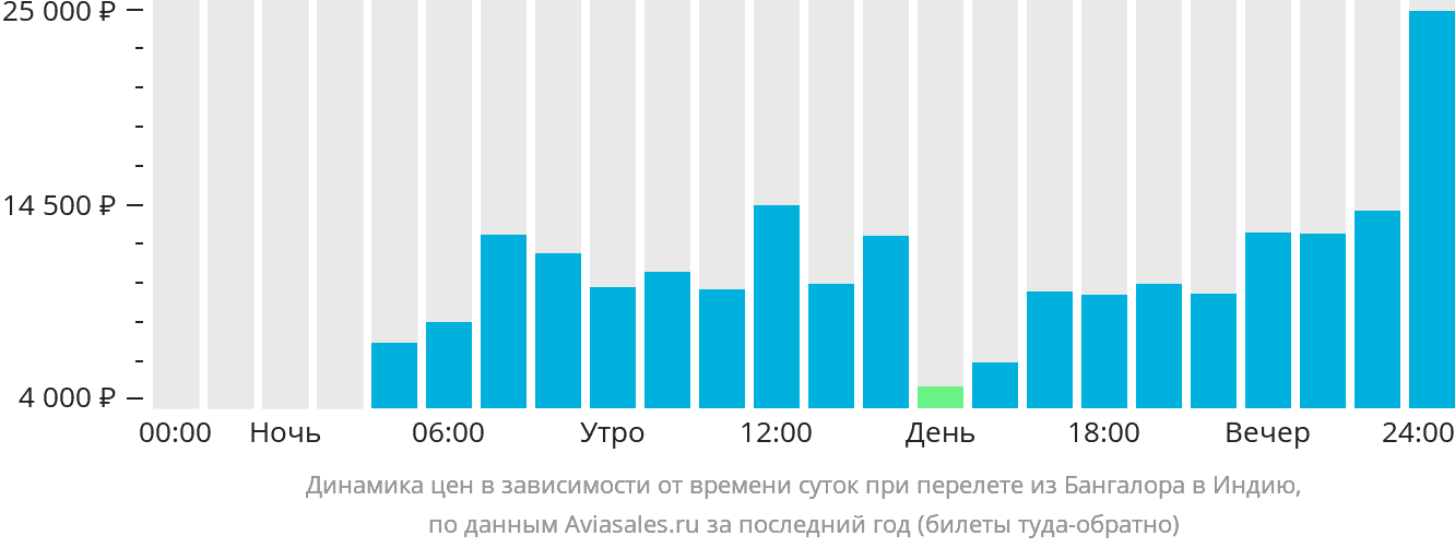Динамика цен в зависимости от времени вылета из Бангалора в Индию