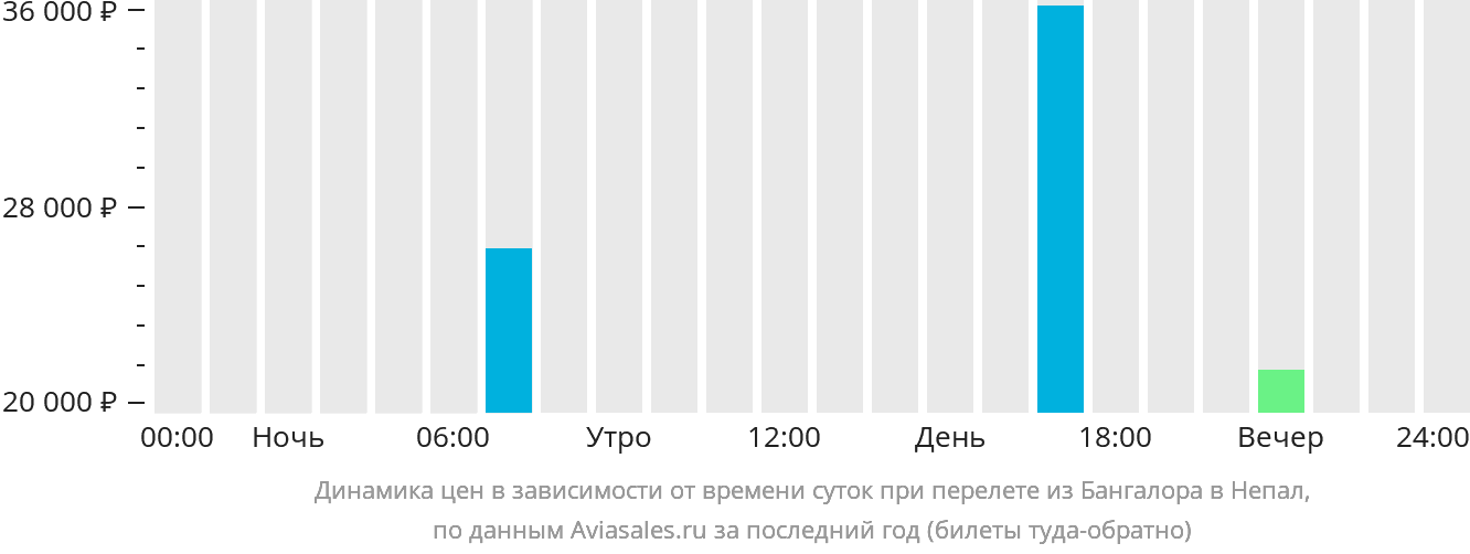 Динамика цен в зависимости от времени вылета из Бангалора в Непал