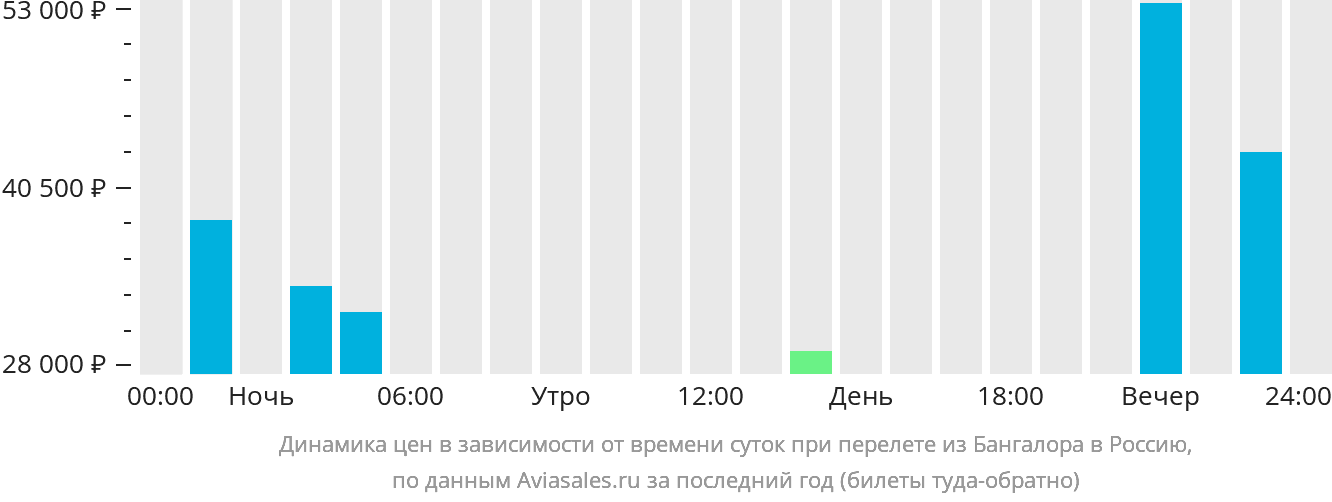 Динамика цен в зависимости от времени вылета из Бангалора в Россию