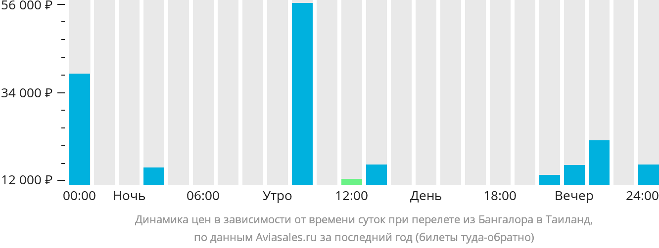 Динамика цен в зависимости от времени вылета из Бангалора в Таиланд
