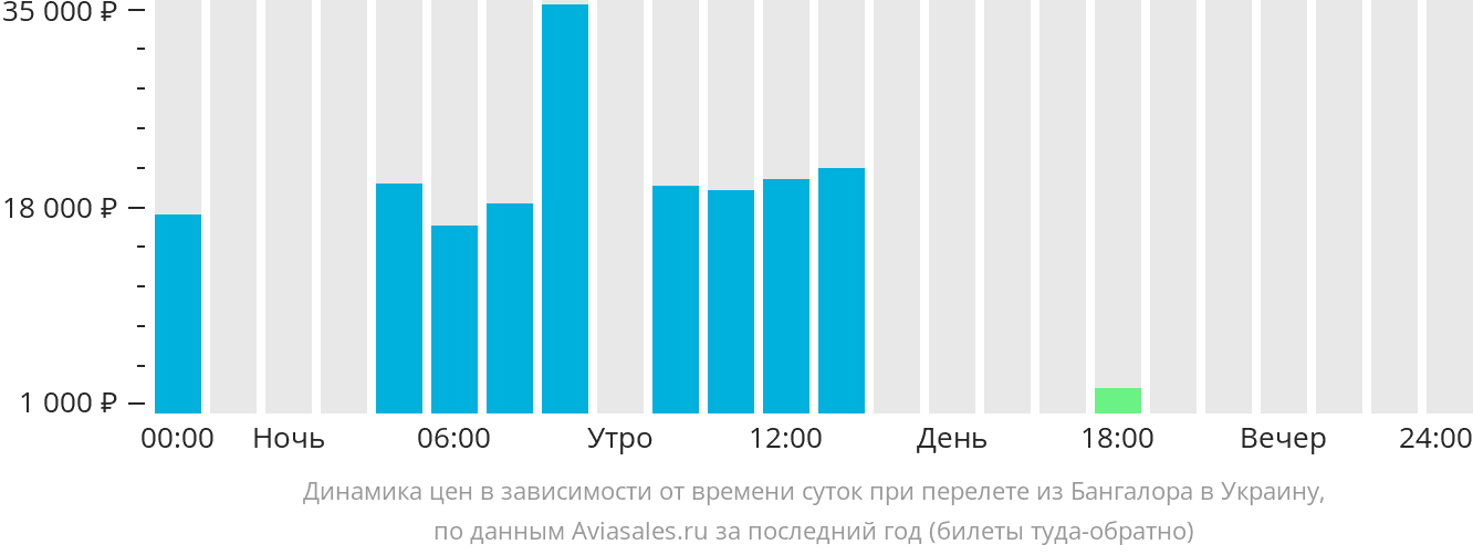 Динамика цен в зависимости от времени вылета из Бангалора в Украину