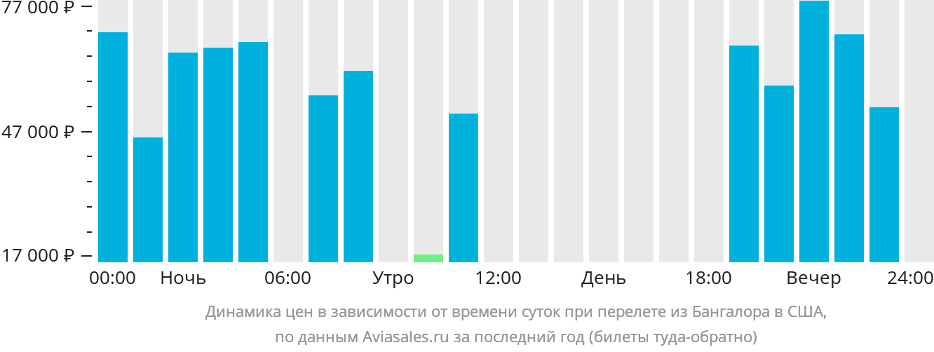 Динамика цен в зависимости от времени вылета из Бангалора в США