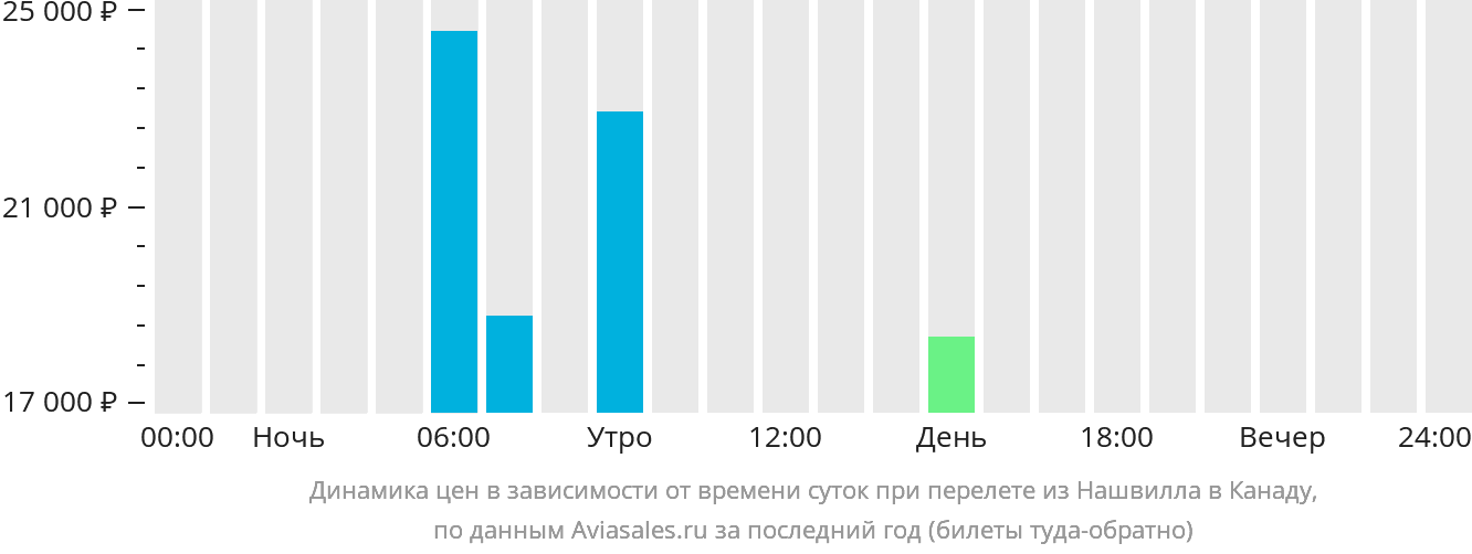 Динамика цен в зависимости от времени вылета из Нашвилла в Канаду