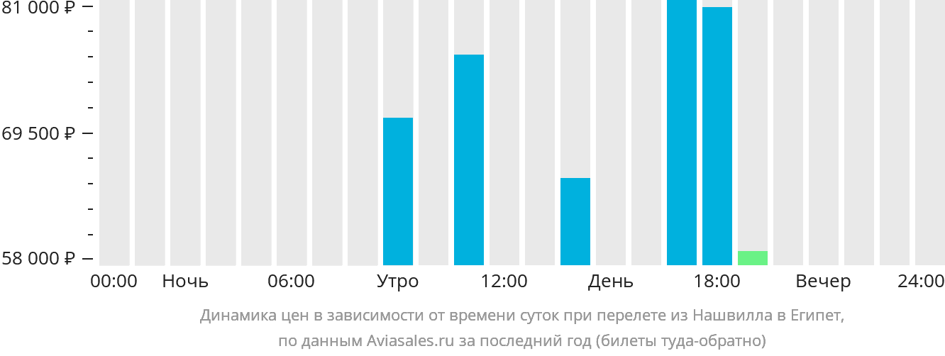 Динамика цен в зависимости от времени вылета из Нашвилла в Египет