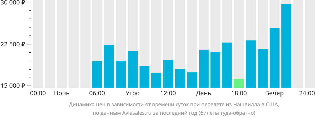 Динамика цен в зависимости от времени вылета из Нашвилла в США