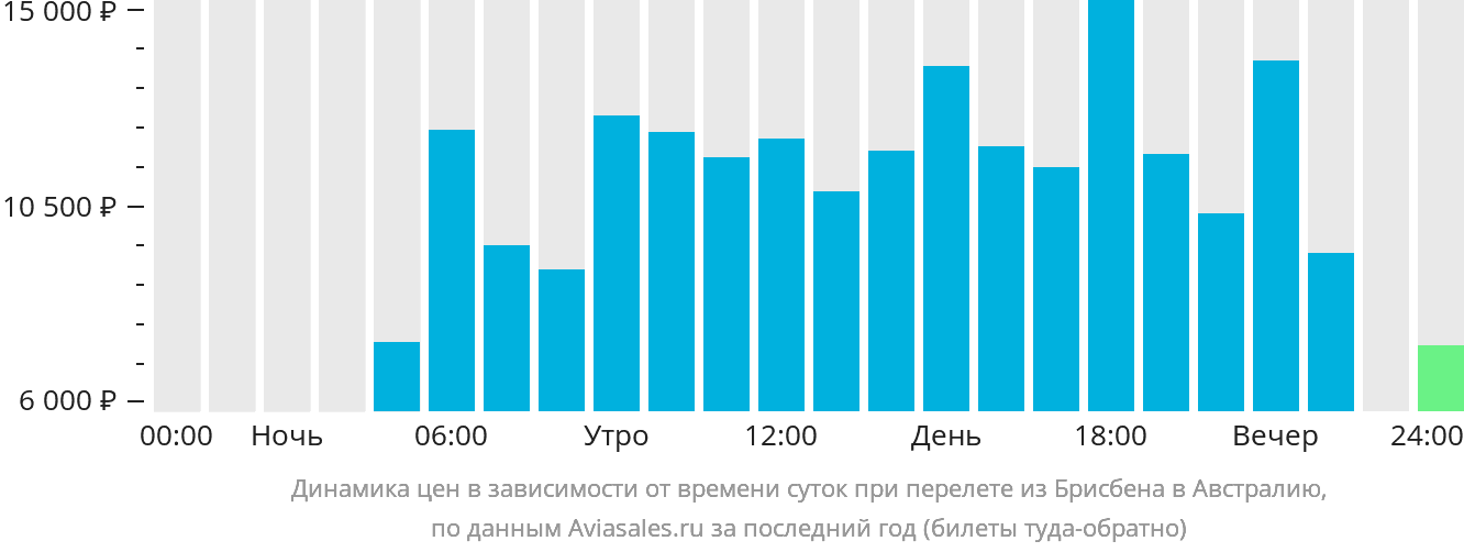 Динамика цен в зависимости от времени вылета из Брисбена в Австралию