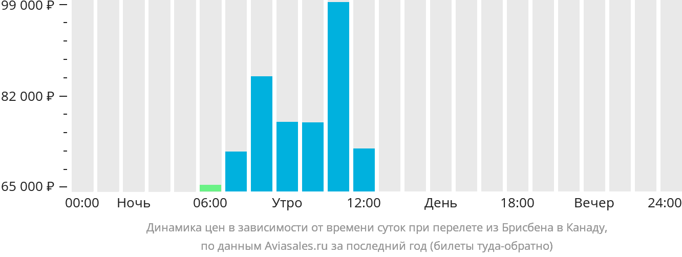 Динамика цен в зависимости от времени вылета из Брисбена в Канаду