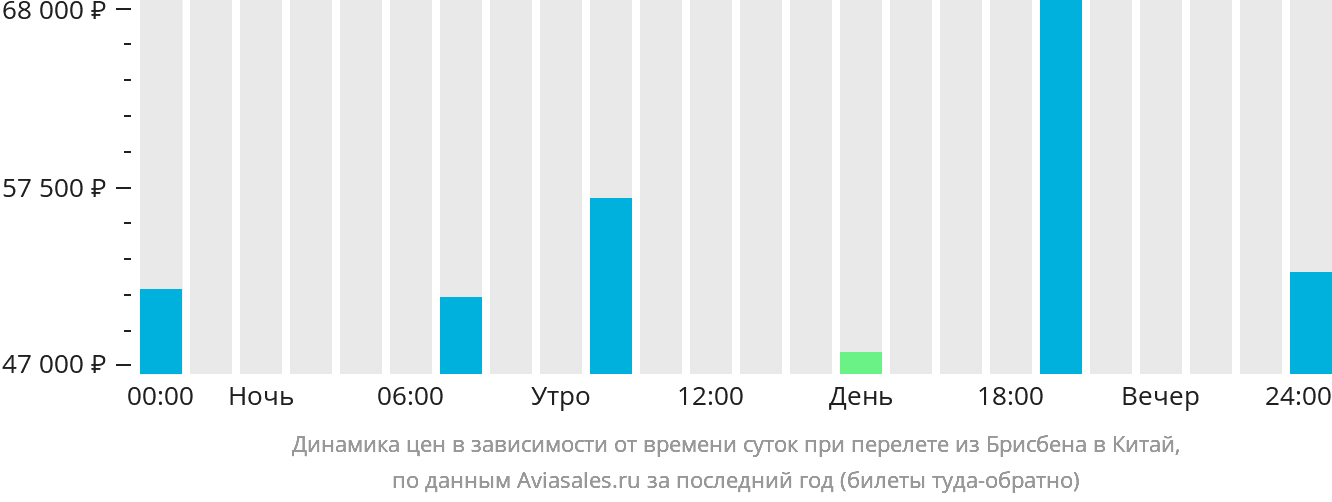 Динамика цен в зависимости от времени вылета из Брисбена в Китай