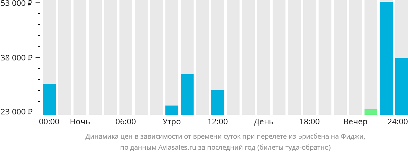 Динамика цен в зависимости от времени вылета из Брисбена на Фиджи
