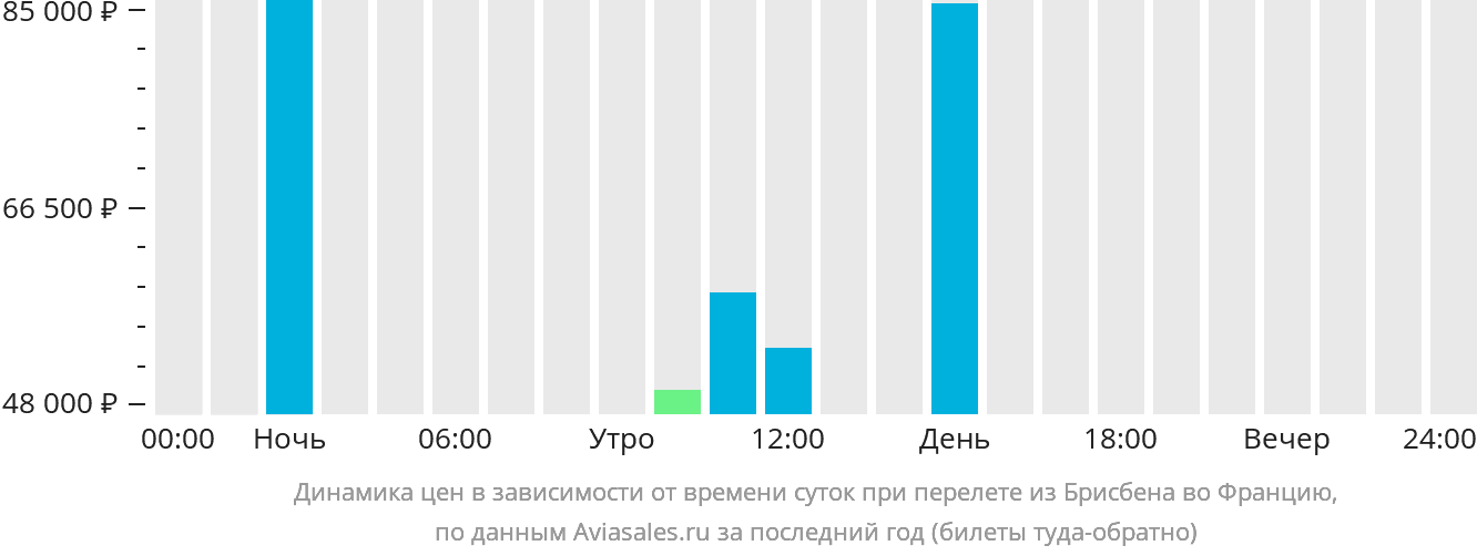 Динамика цен в зависимости от времени вылета из Брисбена во Францию
