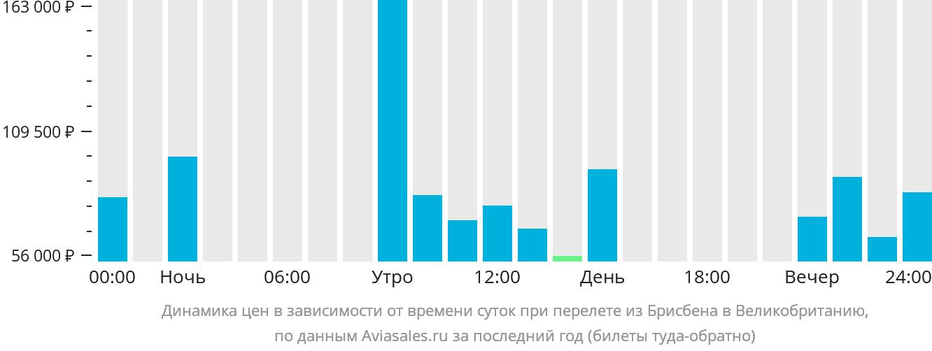 Динамика цен в зависимости от времени вылета из Брисбена в Великобританию