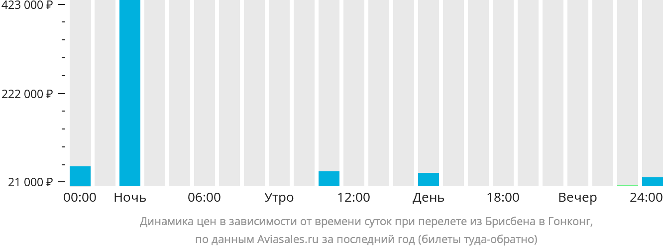Динамика цен в зависимости от времени вылета из Брисбена в Гонконг