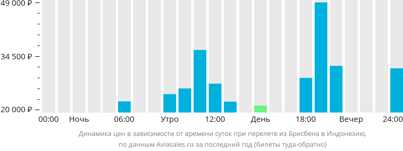 Динамика цен в зависимости от времени вылета из Брисбена в Индонезию