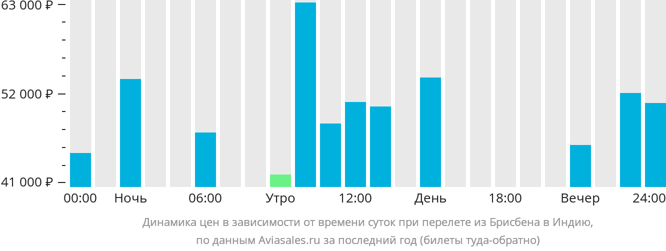 Динамика цен в зависимости от времени вылета из Брисбена в Индию