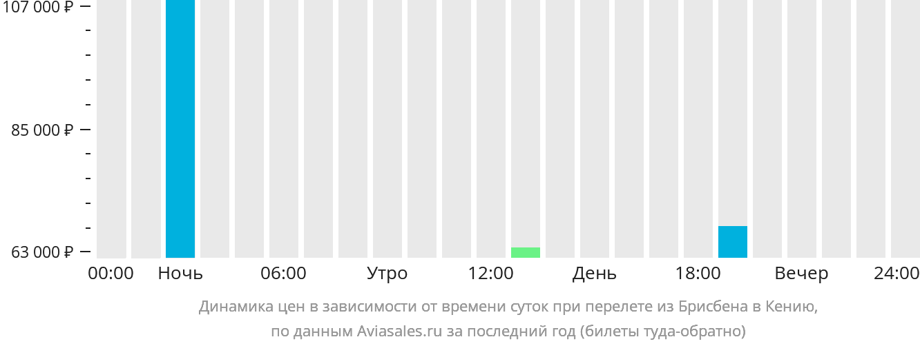 Динамика цен в зависимости от времени вылета из Брисбена в Кению