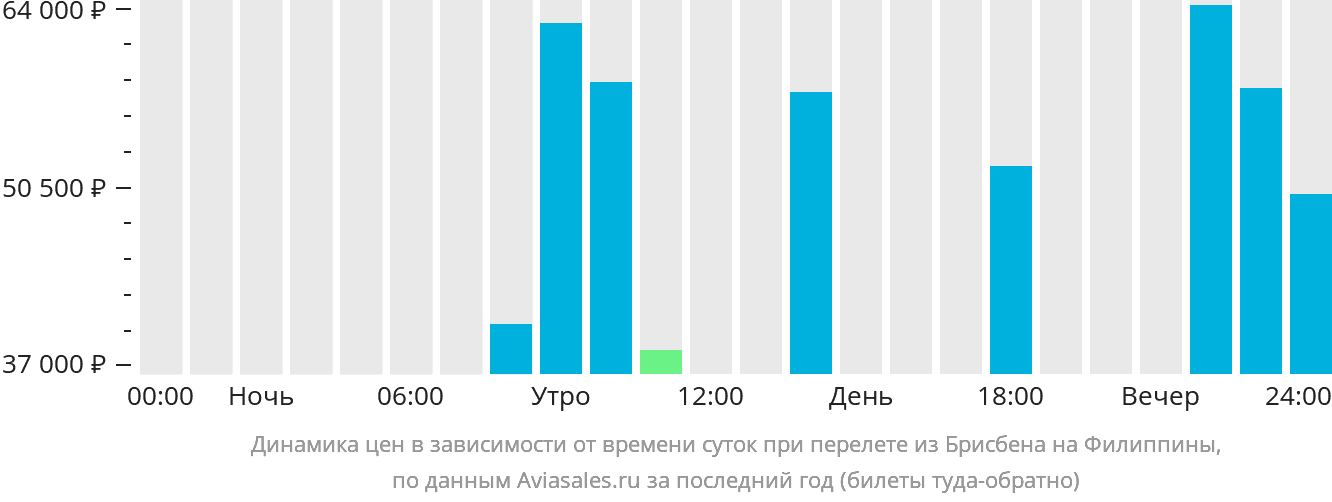 Динамика цен в зависимости от времени вылета из Брисбена на Филиппины