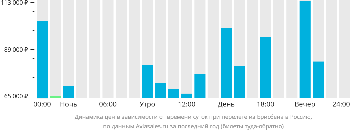 Динамика цен в зависимости от времени вылета из Брисбена в Россию