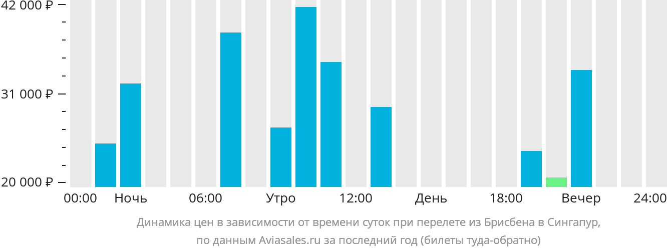 Динамика цен в зависимости от времени вылета из Брисбена в Сингапур