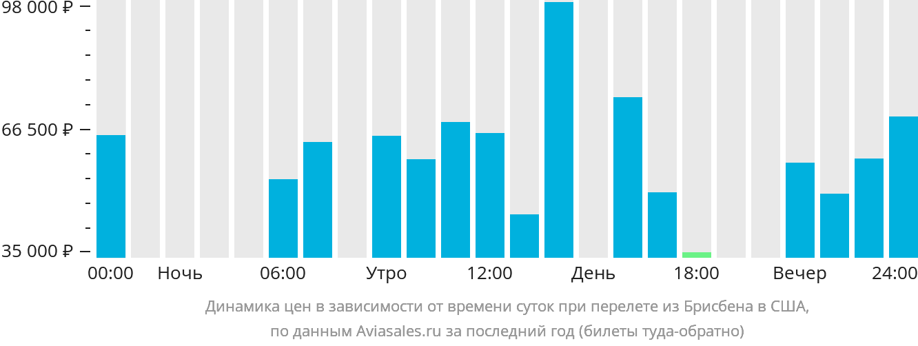 Динамика цен в зависимости от времени вылета из Брисбена в США