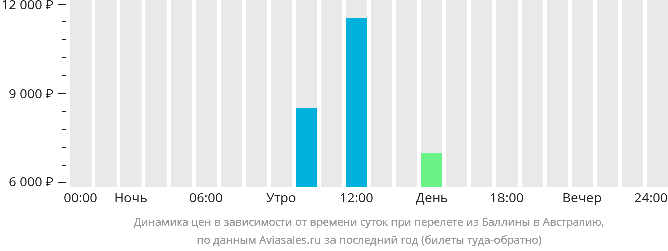 Динамика цен в зависимости от времени вылета из Баллины в Австралию