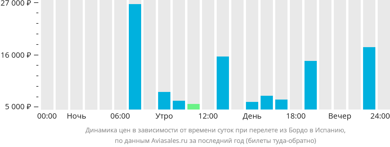 Динамика цен в зависимости от времени вылета из Бордо в Испанию